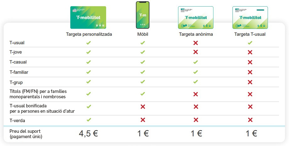 Grid of T-mobilitat tickets and supports